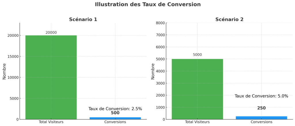 Taux de conversion e commerce : tableaux montrant les deux exemples de calcul ci-dessus.