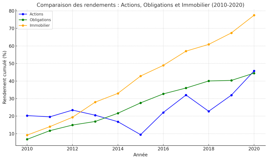 Comparaison des rendements