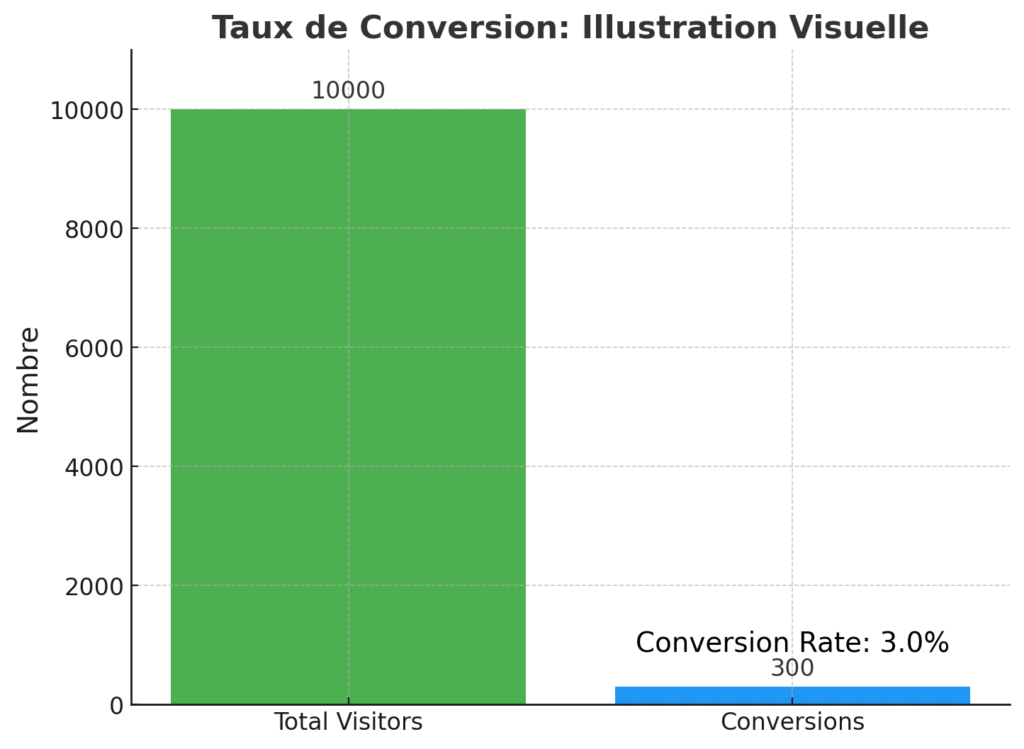 Taux de conversion e commerce : graphique illustrant cette formule, avec une représentation visuelle des visiteurs et des conversions