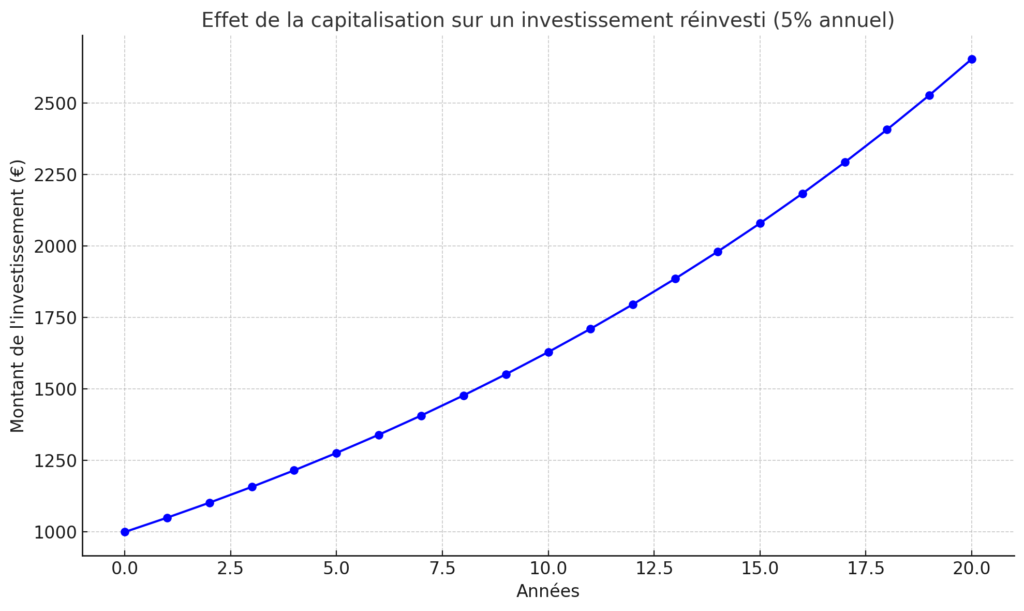 Effet de la capitalisation sur un investissement réinvesti