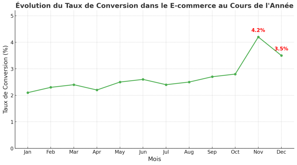 Taux de conversion e commerce : graphique montrant l'évolution du taux de conversion dans le secteur du e-commerce en 2024