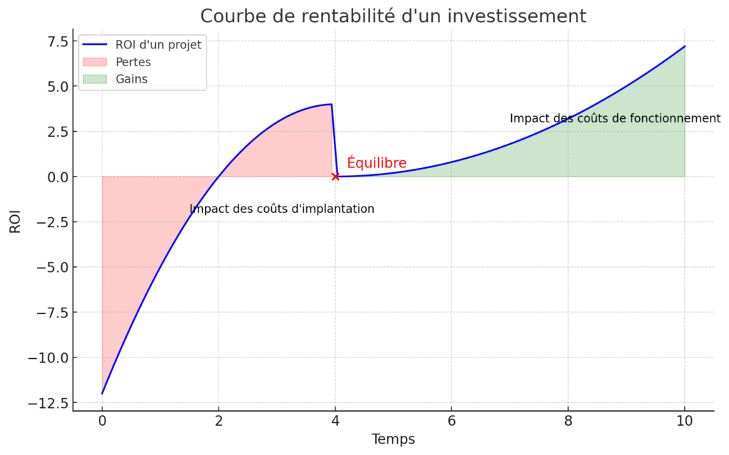 Courbe de rentabilité d'un investissement