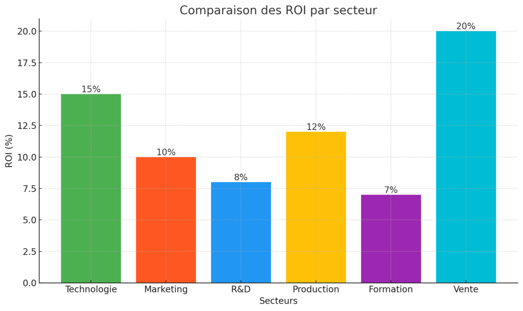 comparaison du retour sur investissement par secteur