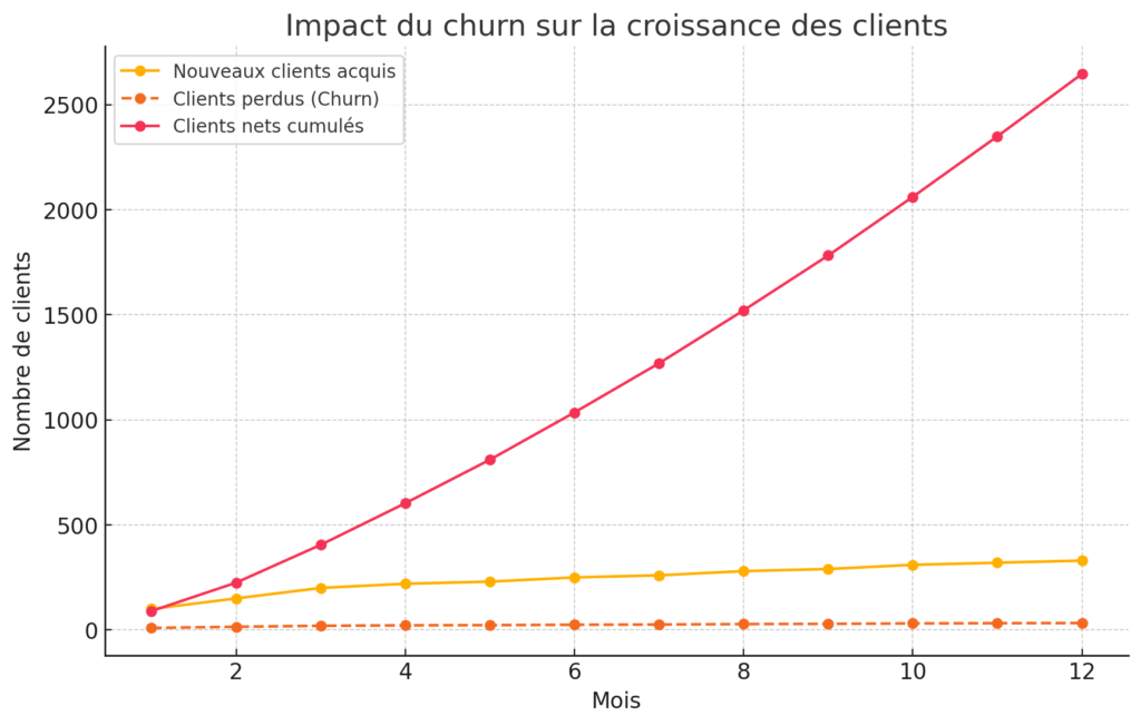 Impact du churn sur la croissance des clients