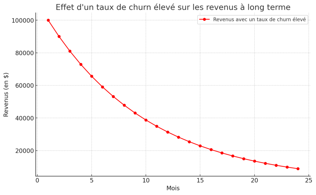 Efficacité d'un taux de churn élevé sur les revenus à long terme