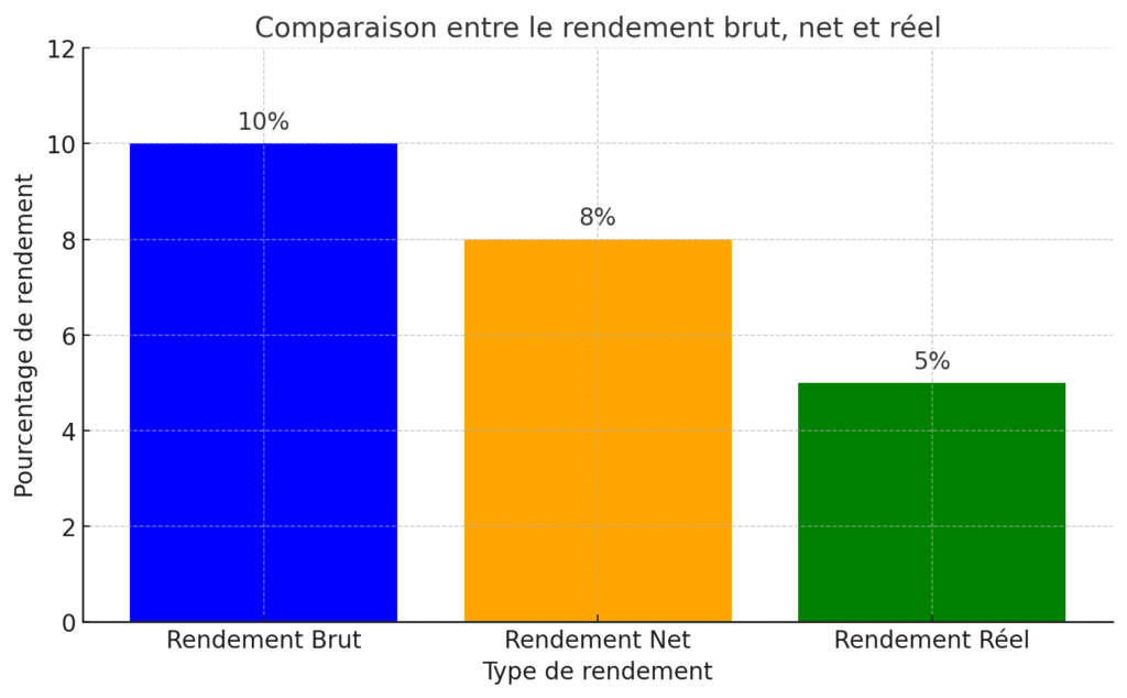 Comparaison des taux de rendement 
