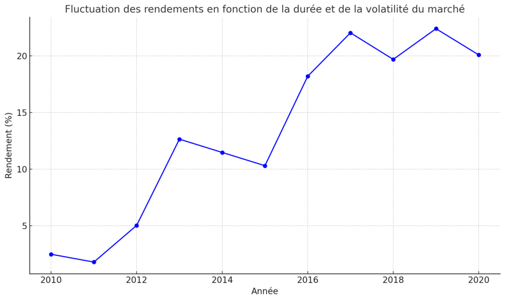 Fluctuation des rendements